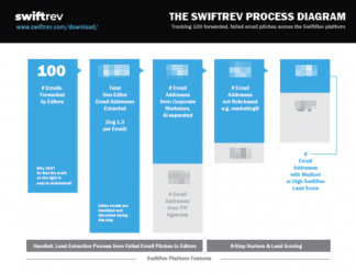 The Swiftrev Process Diagram